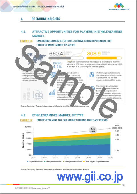 サンプル1：エチレンアミンの世界市場：タイプ別、用途別、最終用途別、地域別-2028年までの予測