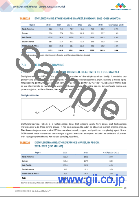サンプル2：エチレンアミンの世界市場：タイプ別、用途別、最終用途別、地域別-2028年までの予測
