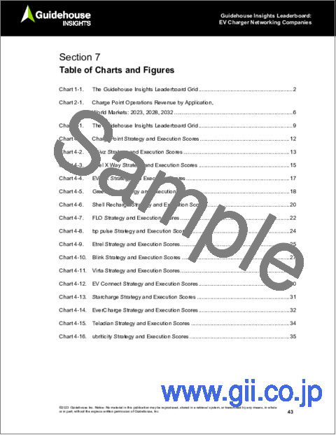 サンプル1：Guidehouse Insights Leaderboard - EV充電器ネットワーキング企業：EV充電器ネットワーキングおよびeモビリティサービスプロバイダー企業18社の戦略・実行力評価