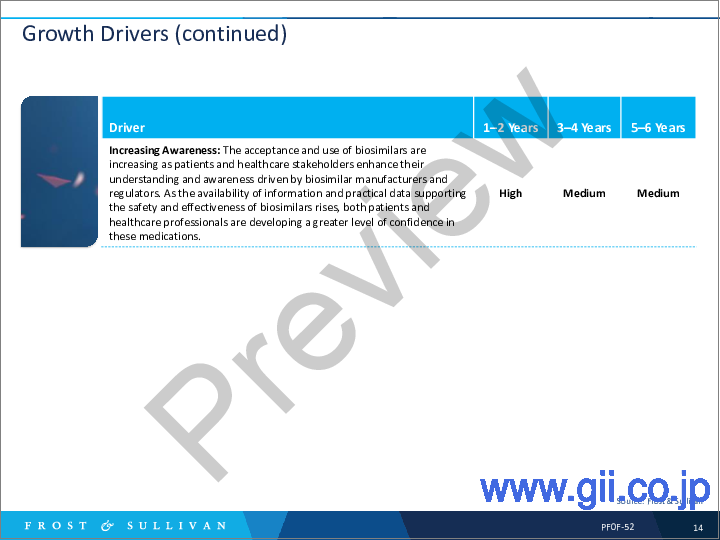 サンプル1：バイオシミラーの世界市場における成長機会、2028年までの予測