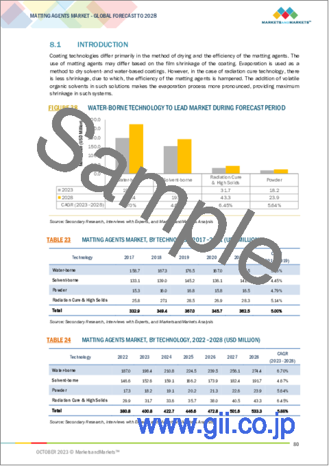サンプル2：艶消し剤の世界市場：材料別、技術別、用途別、地域別 - 予測（～2028年）