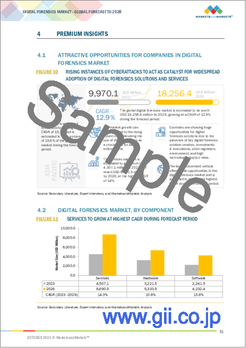 サンプル1：デジタルフォレンジックの世界市場：コンポーネント別、タイプ別、展開方式別、業界別、地域別 - 予測（～2028年）