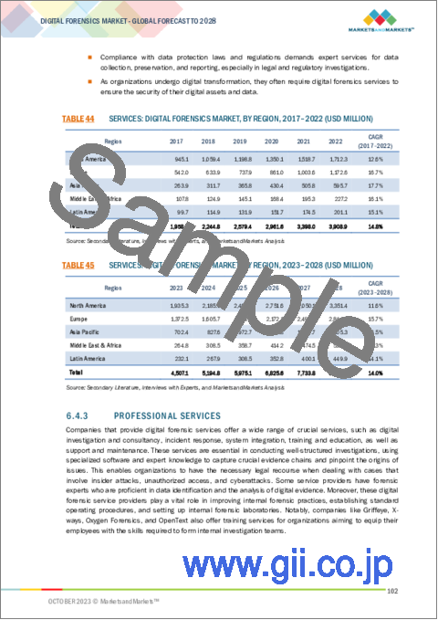 サンプル2：デジタルフォレンジックの世界市場：コンポーネント別、タイプ別、展開方式別、業界別、地域別 - 予測（～2028年）