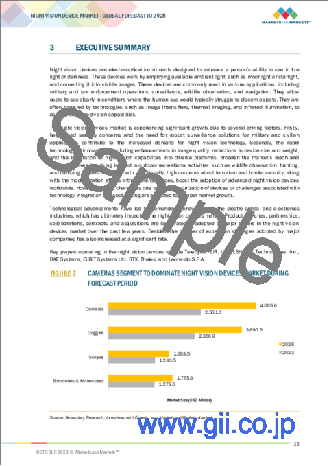 サンプル1：暗視装置の世界市場：製品タイプ別、技術別、取り付けタイプ別、用途別、地域別 - 予測（～2028年）