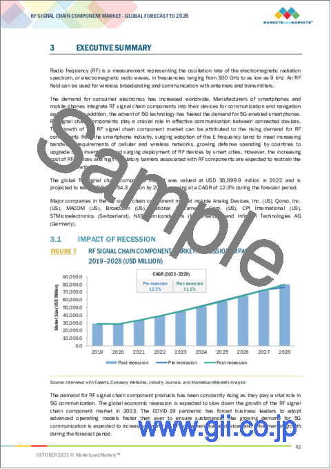 サンプル1：RFシグナルチェーンコンポーネントの世界市場：製品別、周波数帯域別、材料別、用途別、地域別 - 予測（～2028年）