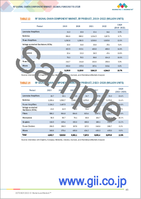 サンプル2：RFシグナルチェーンコンポーネントの世界市場：製品別、周波数帯域別、材料別、用途別、地域別 - 予測（～2028年）