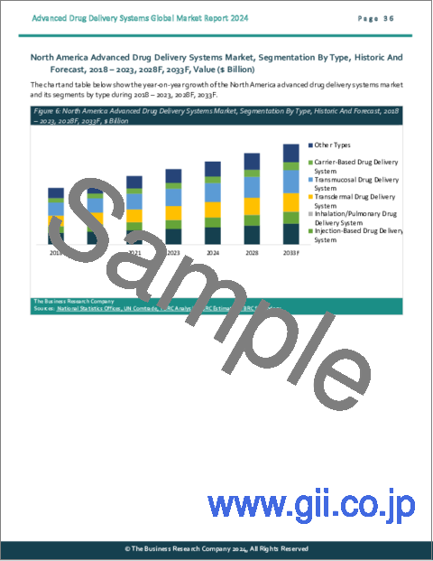 サンプル2：先進DDS（ドラッグデリバリーシステム）の世界市場レポート 2023年