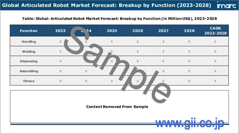 サンプル2：多関節ロボット市場：世界の産業動向、シェア、規模、成長、機会、2023-2028年予測