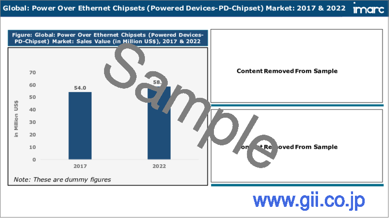 サンプル2：パワーオーバーイーサネット（PoE）チップセット市場：世界の産業動向、シェア、市場規模、成長、機会、2023-2028年予測