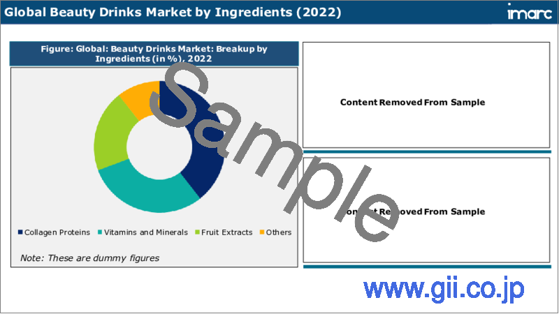 サンプル2：美容ドリンク市場：世界の産業動向、シェア、規模、成長、機会、2023-2028年予測