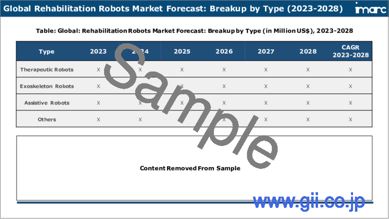 サンプル2：リハビリテーションロボット市場：世界の産業動向、シェア、市場規模、成長、機会、2023-2028年予測