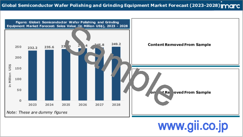 サンプル2：半導体ウエハ研磨・研削装置市場：世界の産業動向、シェア、市場規模、成長、機会、2023-2028年予測
