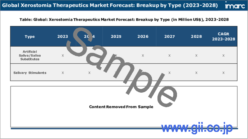 サンプル2：口腔乾燥症（ドライマウス）治療薬市場：世界の産業動向、シェア、市場規模、成長、機会、2023-2028年予測