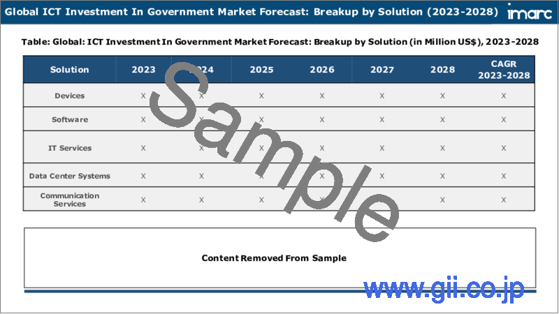 サンプル2：政府におけるICT投資市場：世界の産業動向、シェア、規模、成長、機会、2023-2028年予測