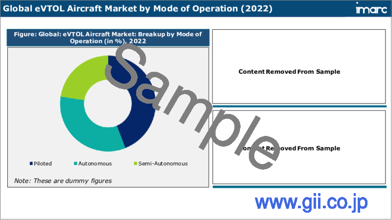 サンプル2：eVTOL航空機市場：世界の産業動向、シェア、規模、成長、機会、2023-2028年予測