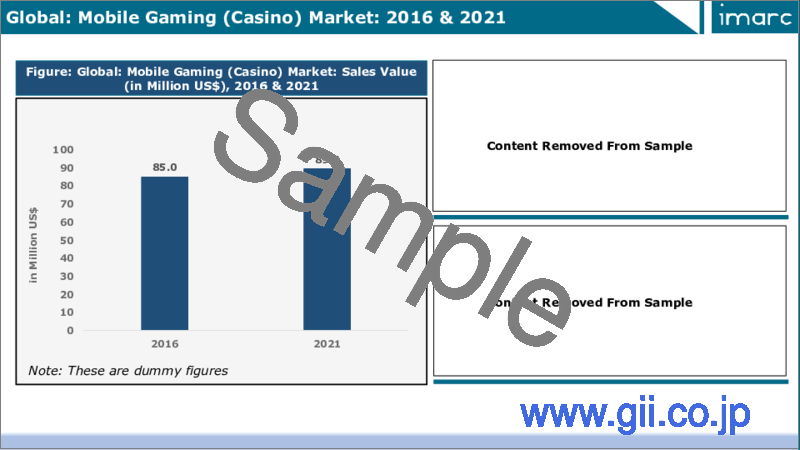 サンプル2：モバイルゲーム市場：世界の産業動向、シェア、規模、成長、機会、2023～2028年予測