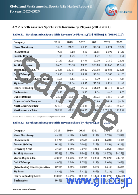 サンプル2：世界および北米のスポーツライフル市場：2023-2029年