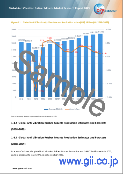 サンプル1：防振ゴムマウントの世界市場：2023年