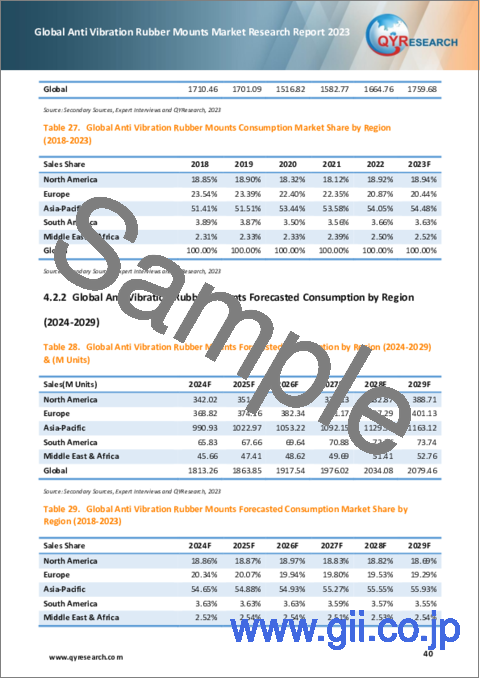 サンプル2：防振ゴムマウントの世界市場：2023年