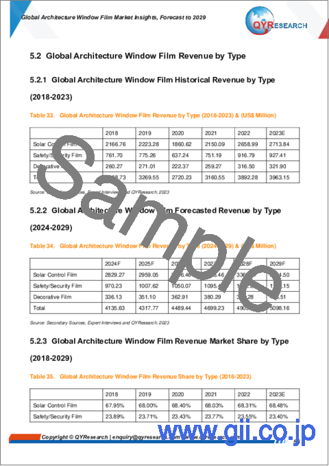 サンプル2：建築用ウィンドウフィルムの世界市場の考察、予測（～2029年） - カスタマイズ版