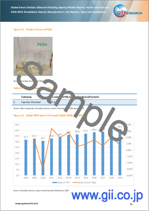 サンプル1：グリーンキレート（天然キレート剤）の世界市場、実績と予測（2018年～2029年）