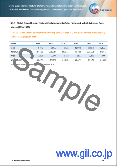 サンプル2：グリーンキレート（天然キレート剤）の世界市場、実績と予測（2018年～2029年）