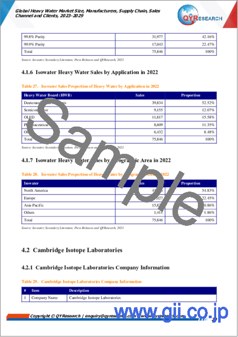 サンプル2：重水の世界市場の規模、メーカー、サプライチェーン、販売チャネル、顧客（2023年～2029年）