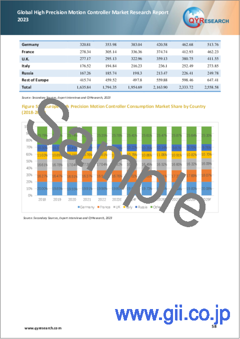 サンプル2：高精度モーションコントローラの世界市場：2023年