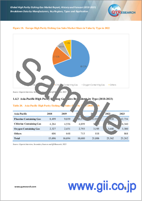 サンプル1：高純度エッチングガスの世界市場、実績と予測（2018年～2029年）
