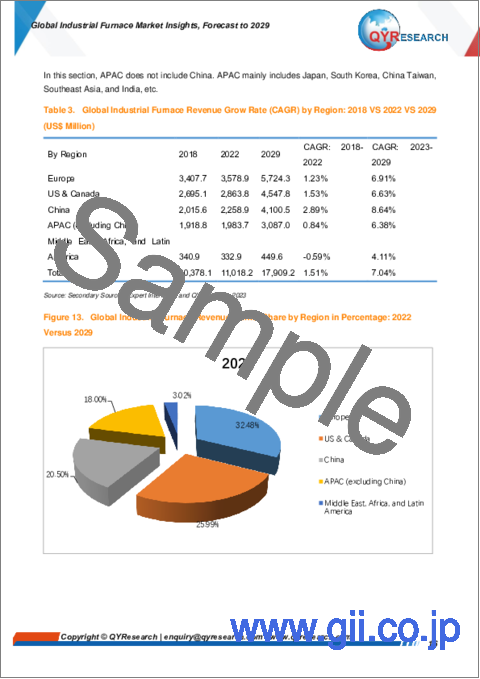 サンプル1：工業炉の世界市場：～2029年