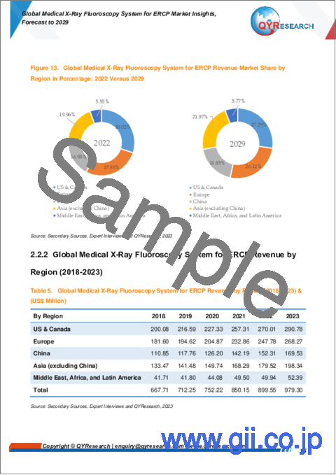 サンプル1：ERCP向け医療用X線透視システムの世界市場：～2029年