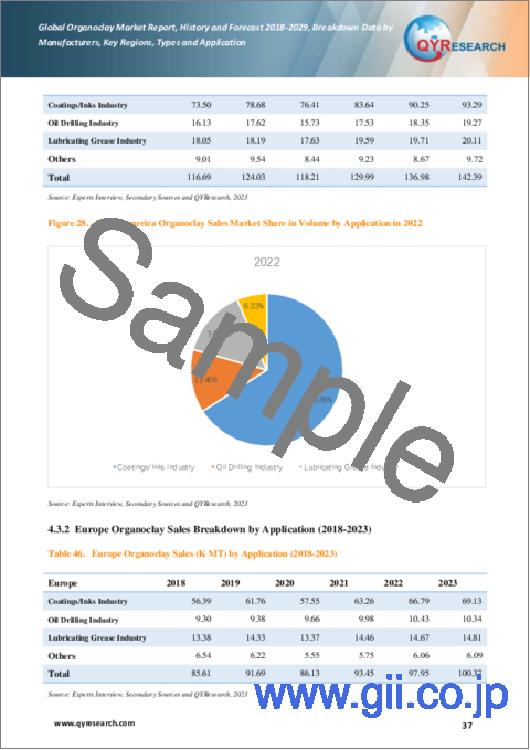 サンプル2：オルガノクレーの世界市場、実績と予測（2018年～2029年）
