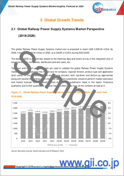 サンプル1：鉄道用電源システムの世界市場の考察、予測（～2029年）