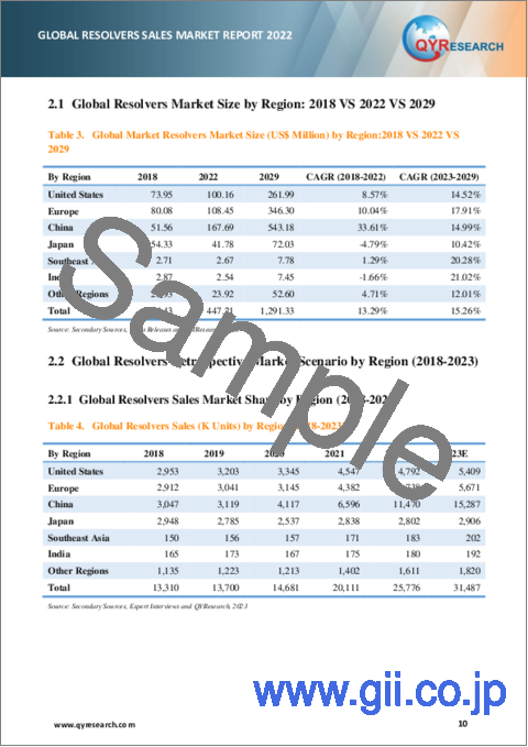 サンプル1：レゾルバの世界市場（2023年）