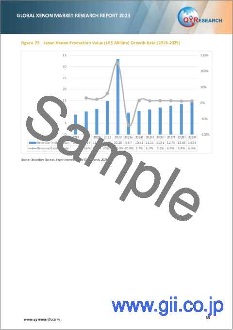 サンプル2：世界のキセノン市場：2023年