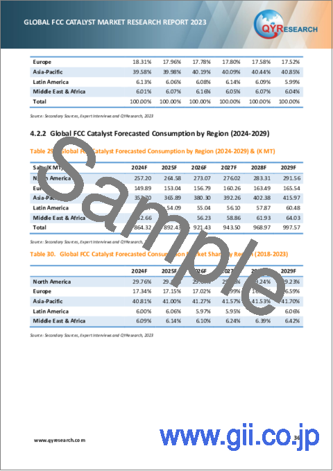 サンプル2：FCC触媒の世界市場：2023年