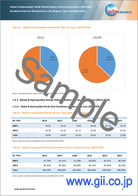 サンプル1：B-ヒドロキシアルキルアミドの世界市場：2018-2029年