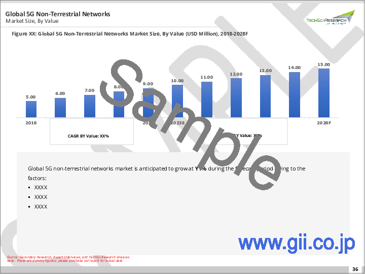 サンプル1：5G非地上ネットワーク市場- 世界の産業規模、動向、機会、予測、2018年～2028年、コンポーネントタイプ別、プラットフォーム別、用途別、場所別、エンドユーザー別、地域別、競争別分析