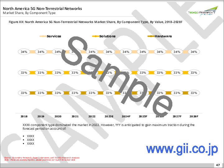サンプル2：5G非地上ネットワーク市場- 世界の産業規模、動向、機会、予測、2018年～2028年、コンポーネントタイプ別、プラットフォーム別、用途別、場所別、エンドユーザー別、地域別、競合別分析