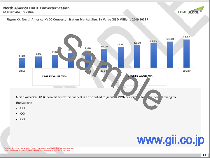 サンプル2：HVDCコンバータステーション市場- 世界の産業規模、シェア、動向、機会、予測、2018年～2028年、構成別、用途別、定格電力別、地域別、競合