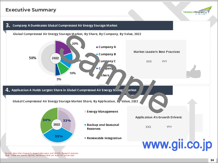 サンプル1：圧縮空気エネルギー貯蔵市場- 世界の産業規模、シェア、動向、機会、予測、2018年～2028年、方法別、貯蔵別、用途別、最終用途産業別、地域別、競合
