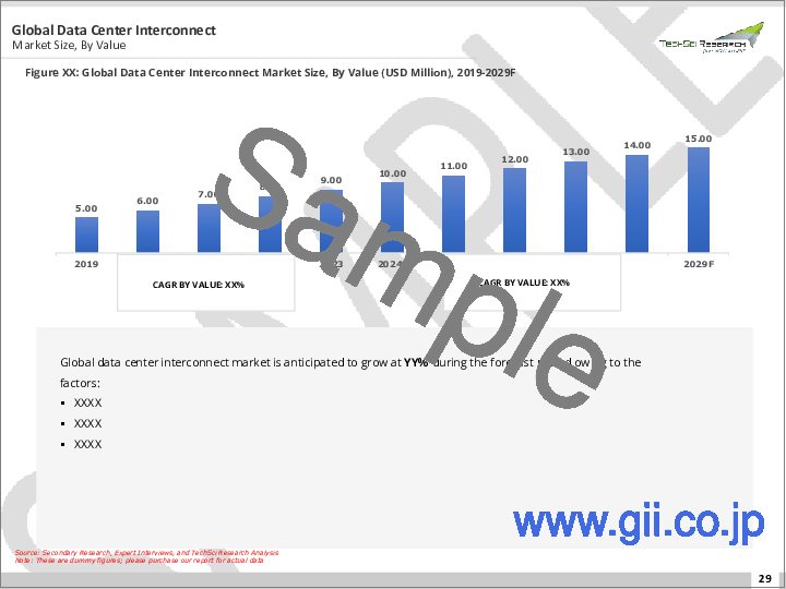 サンプル1：データセンター相互接続市場- 世界の産業規模、シェア、動向、機会、予測、2018～2028年、タイプ別、用途別、エンドユーザー別、地域別分析