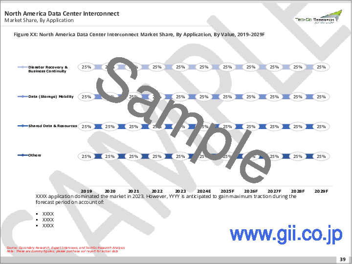 サンプル2：データセンター相互接続市場- 世界の産業規模、シェア、動向、機会、予測、2018～2028年、タイプ別、用途別、エンドユーザー別、地域別分析