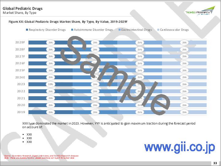 サンプル1：小児用医薬品市場- 世界の産業規模、シェア、動向、機会、予測、2018年～2028年タイプ別、投与経路別、エンドユーザー別、地域別、競合市場別分析