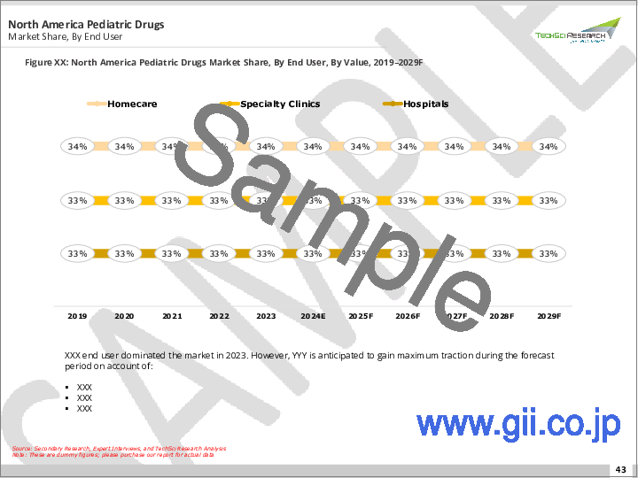サンプル2：小児用医薬品市場- 世界の産業規模、シェア、動向、機会、予測、2018年～2028年タイプ別、投与経路別、エンドユーザー別、地域別、競合市場別分析