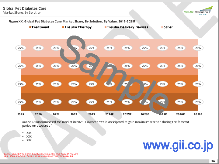 サンプル1：ペット糖尿病ケア市場-世界の産業規模、シェア、動向、機会、予測、2018～2028年、動物タイプ別、ソリューション別、流通チャネル別、地域別、競合