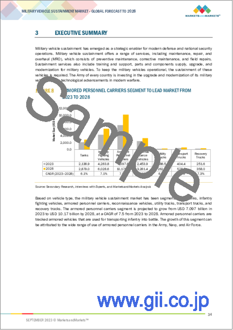 サンプル1：軍用車両維持の世界市場：車両タイプ別、サービス別、エンドユーザー別、地域別 - 2028年までの予測