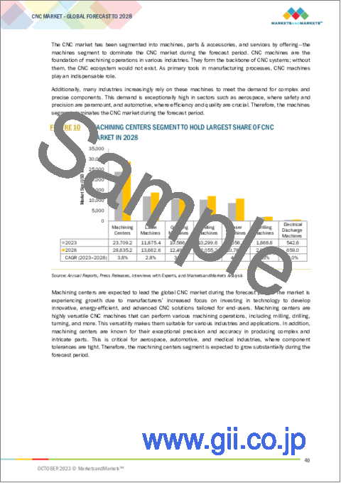 サンプル1：CNCの世界市場：オファリング別、製品タイプ別、エンドユーザー業界別、地域別-2028年までの予測