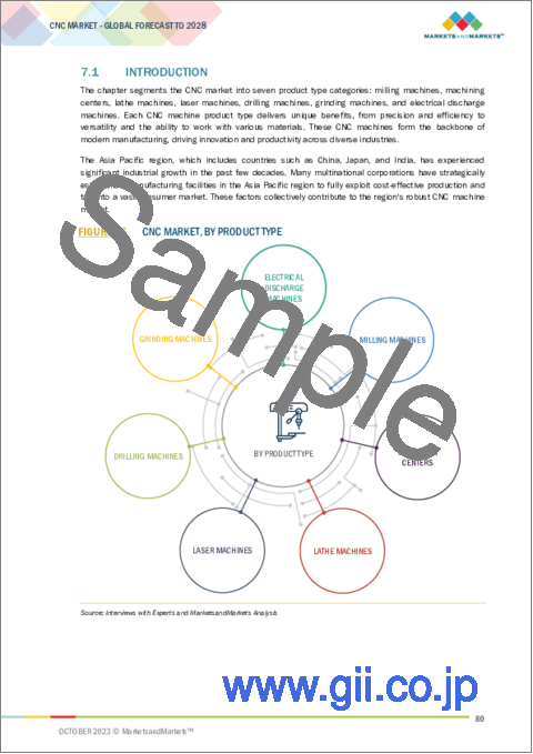 サンプル2：CNCの世界市場：オファリング別、製品タイプ別、エンドユーザー業界別、地域別-2028年までの予測