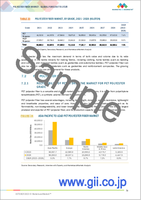 サンプル2：ポリエステル繊維の世界市場：形態別、グレード別、製品タイプ別、用途別、地域別-2028年までの予測